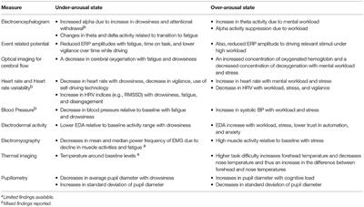 A Review of Psychophysiological Measures to Assess Cognitive States in Real-World Driving